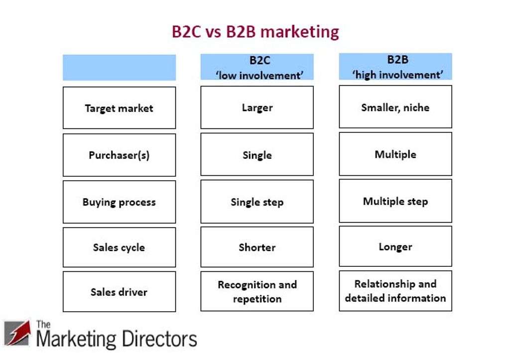 B2B Vs B2C Content Marketing: Which Is More Effective? | Unifire.ai